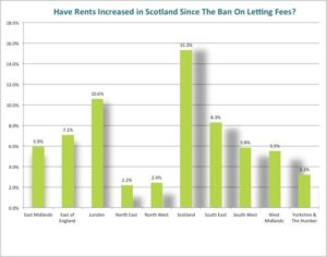 scotland-rent-increases